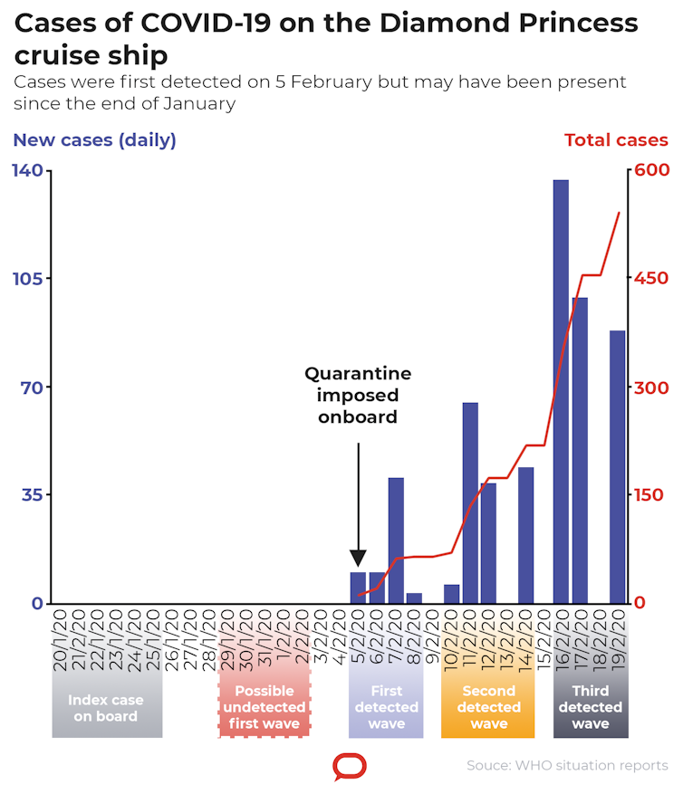 Yes, Australians on board the Diamond Princess need to go into quarantine again. It's time to reset the clock