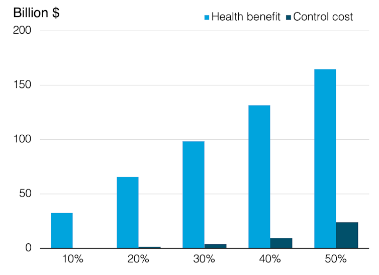 Air pollution kills thousands of Americans every year – here's a low-cost strategy to reduce the toll