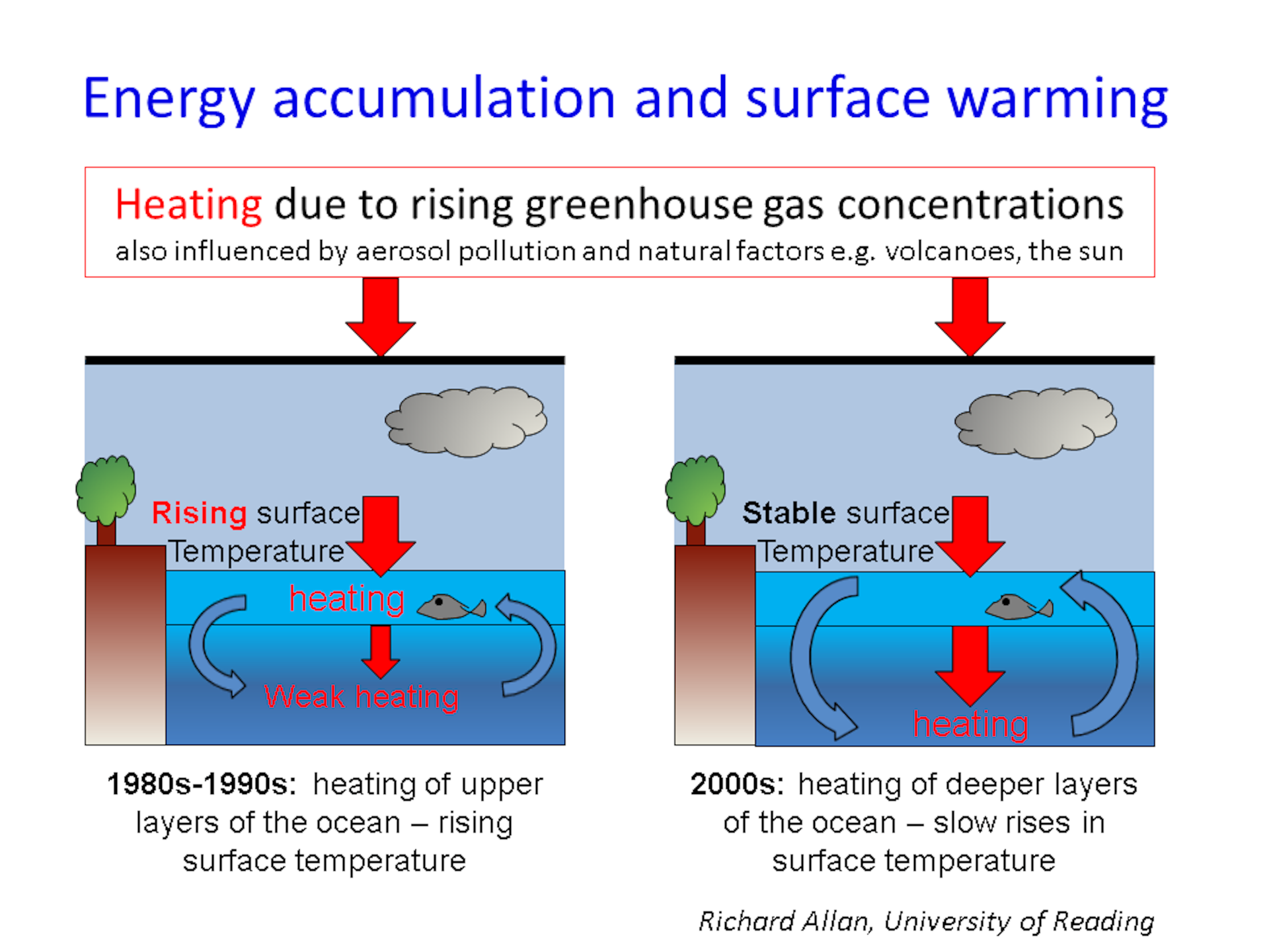 Cherry Pick All The Facts You Like, But Earth Is Still Warming