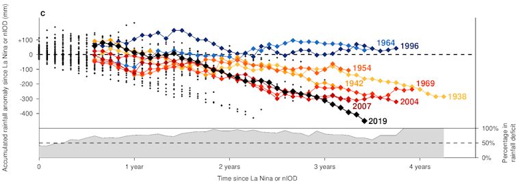 Why drought-busting rain depends on the tropical oceans