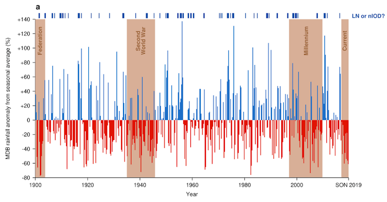 Why drought-busting rain depends on the tropical oceans