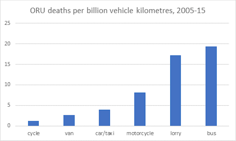 Road safety - Per-km deaths to other road users by mode of transport