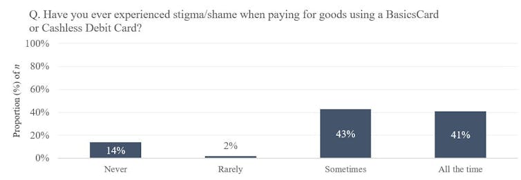 'I don't want anybody to see me using it': cashless welfare cards do more harm than good