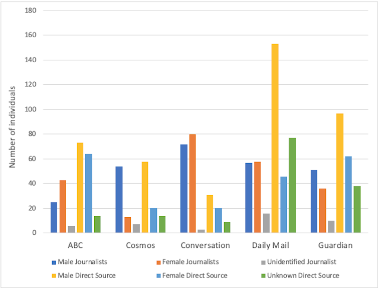 Gender diversity in science media still has a long way to go. Here's a 5-step plan to move it along