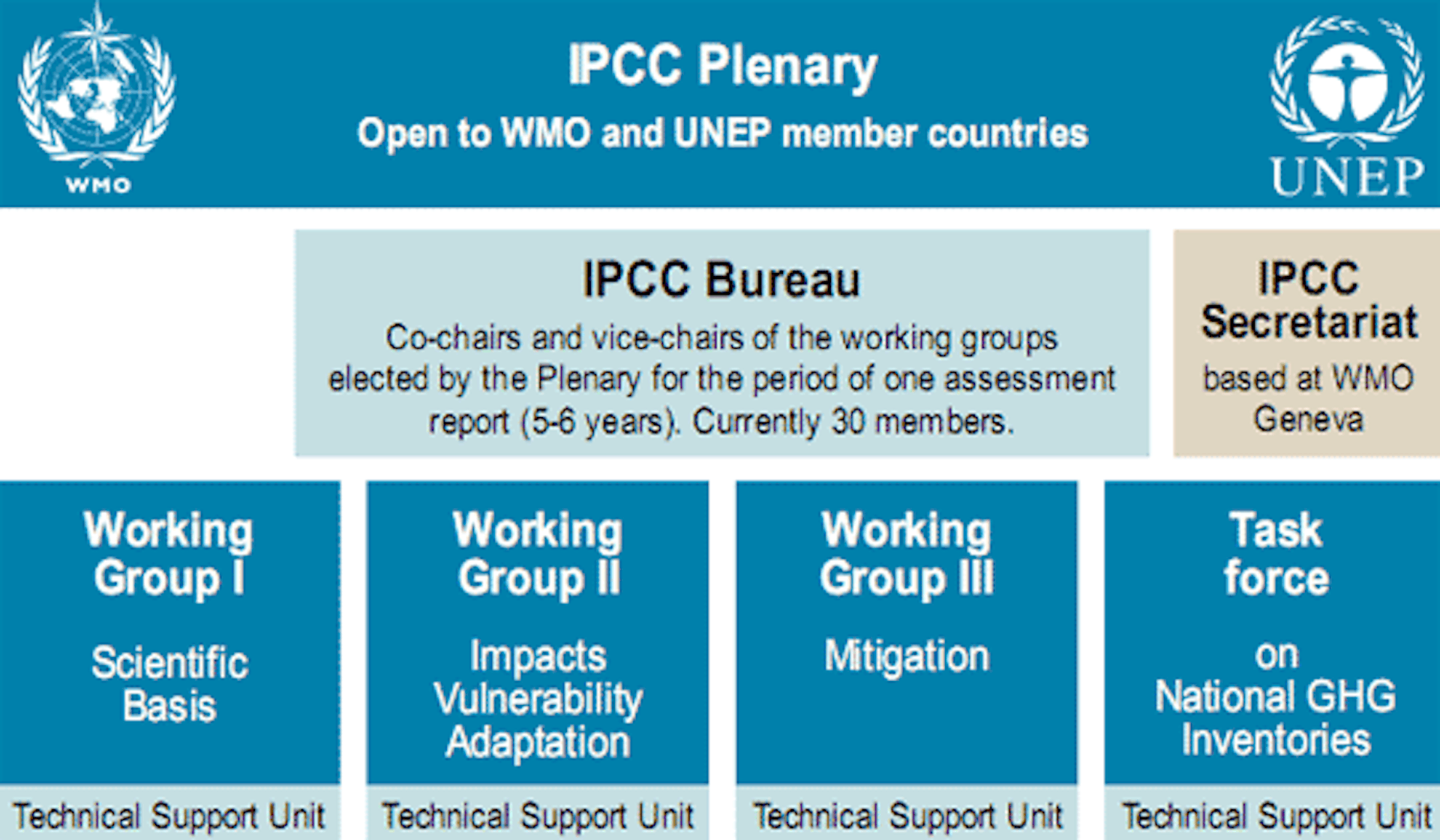 Explainer: What Is The IPCC Anyway, And How Does It Work?