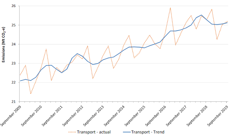 Transport is letting Australia down in the race to cut emissions