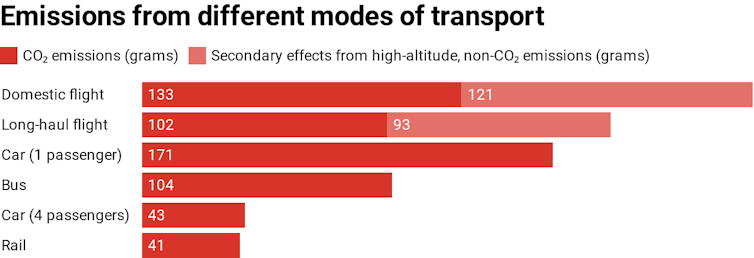 Transport is letting Australia down in the race to cut emissions