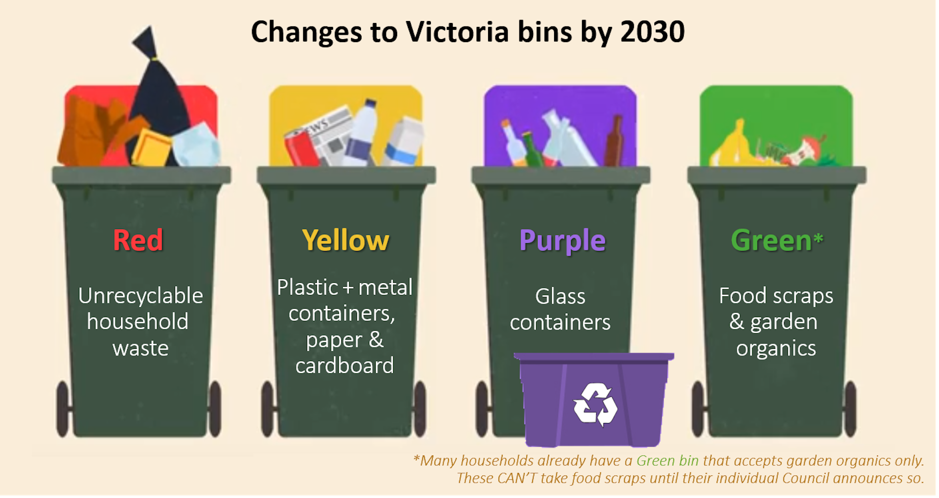 Four Recycling Bins Will Help, But More Needs To Be Done – Monash Lens