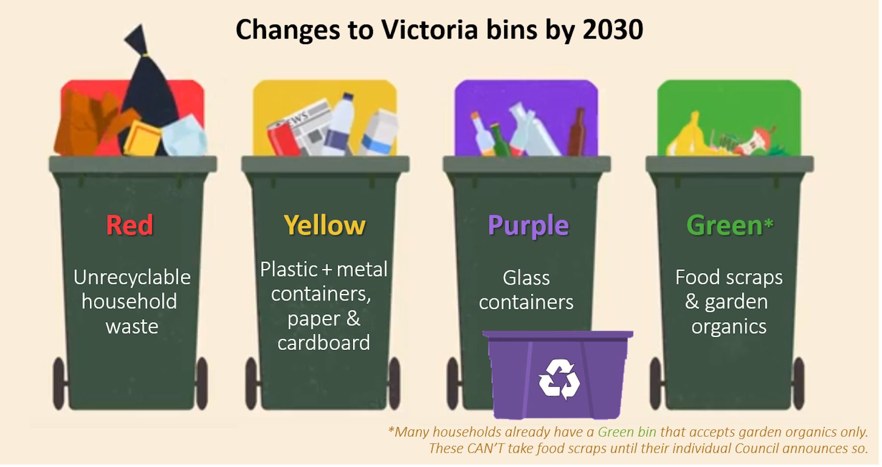 Four bins might help, but to solve our waste crisis we need a strong