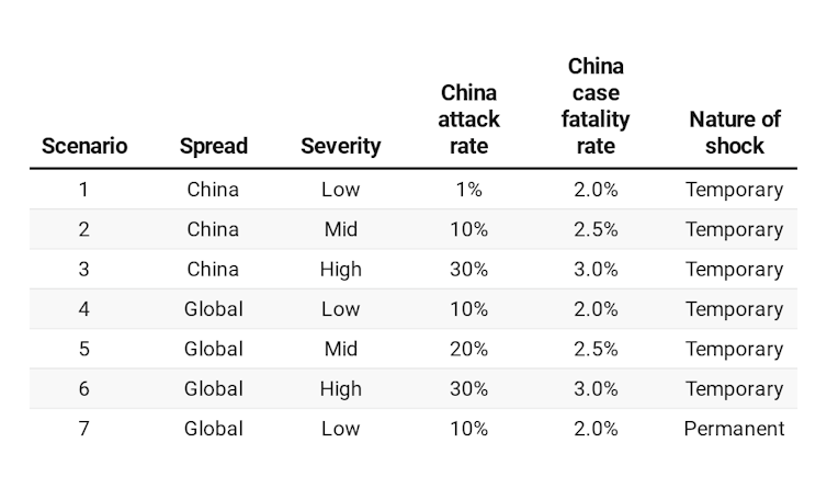 The first economic modelling of coronavirus scenarios is grim for Australia, the world