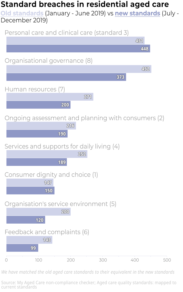 Which aged care services near you weren't up to scratch in 2019?