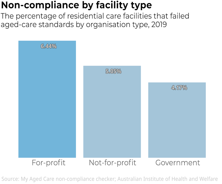 Which aged care services near you weren't up to scratch in 2019?