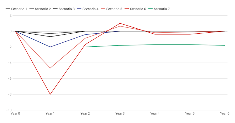 The first economic modelling of coronavirus scenarios is grim for Australia, the world