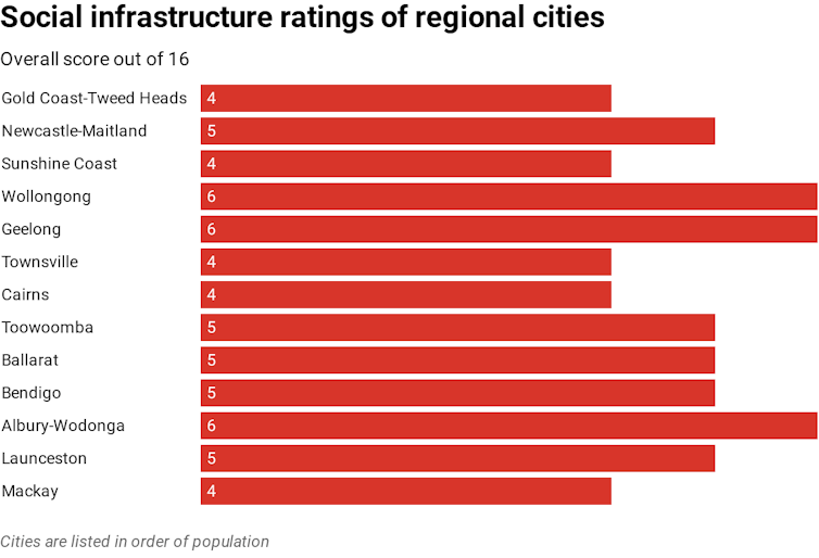 The average regional city resident lacks good access to two-thirds of community services, and liveability suffers