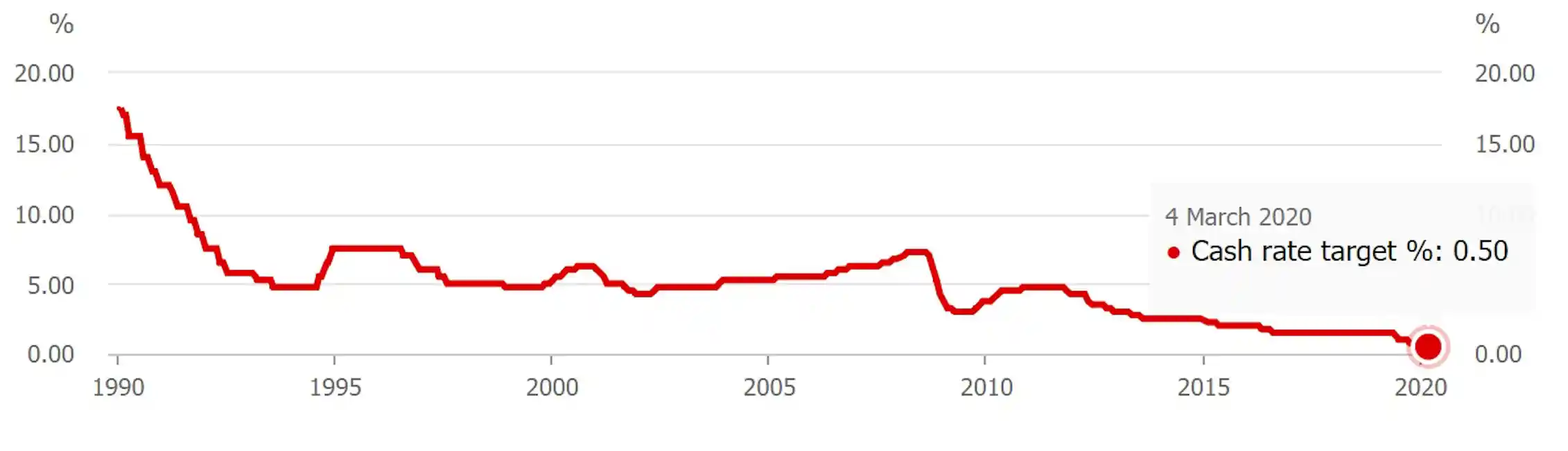 One Word Repeated 9 Times Explains Why The Reserve Bank Cut It s One Word Repeated 9 Times Explains Why The Reserve Bank Cut It s