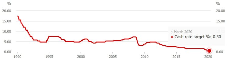 One word repeated 9 times explains why the Reserve Bank cut: it's coronavirus