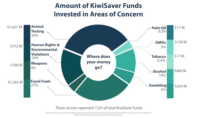 NZ's fossil fuel investment ban for popular KiwiSaver funds is more political than ethical