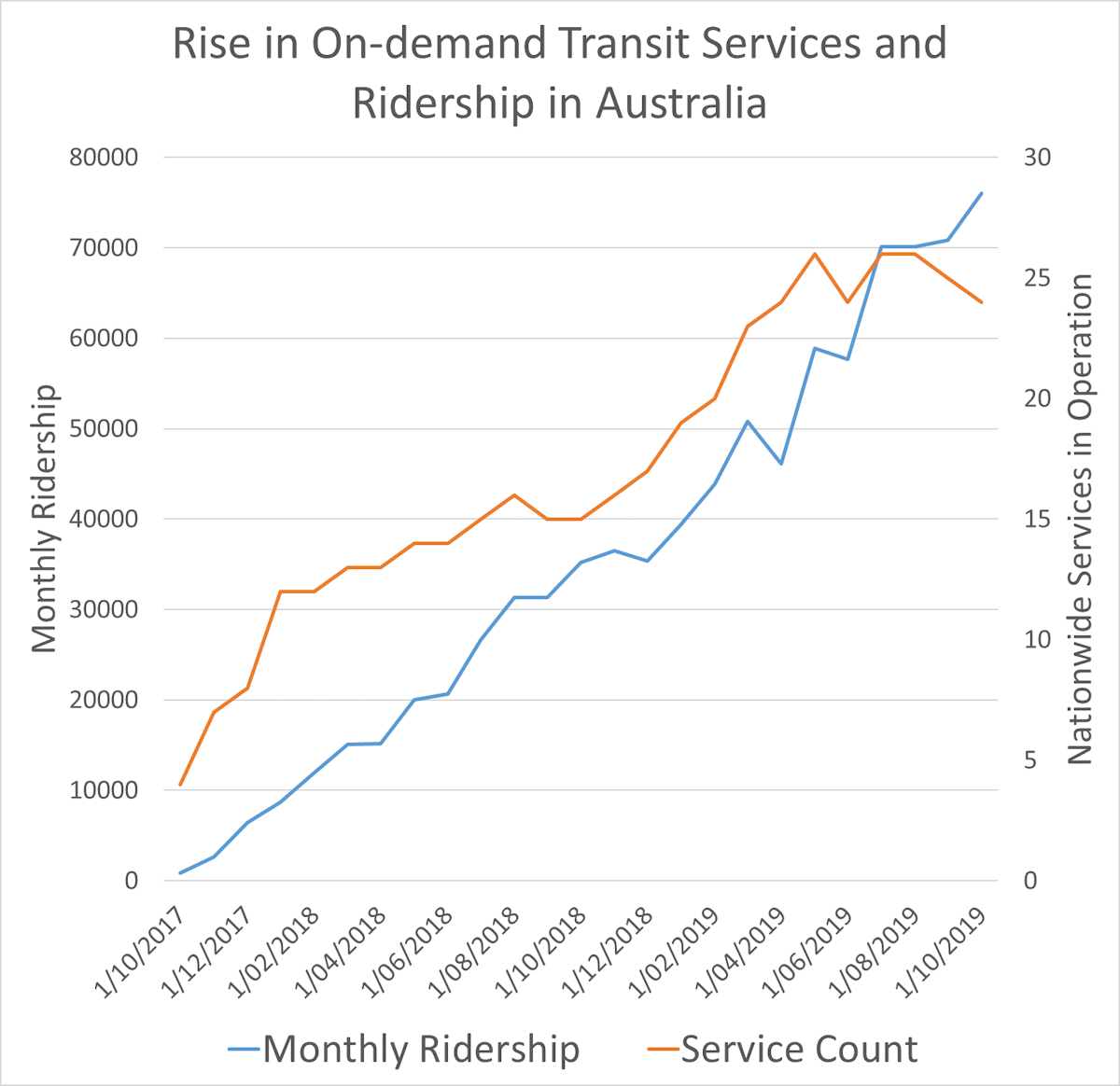 1 million rides and counting ondemand services bring public transport