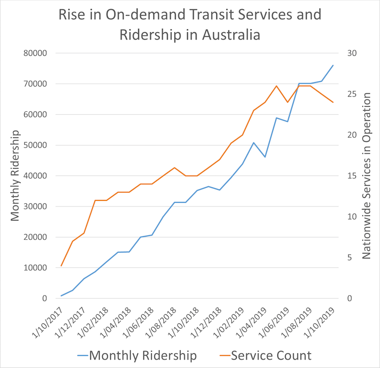 1 million rides and counting: on-demand services bring public transport to the suburbs