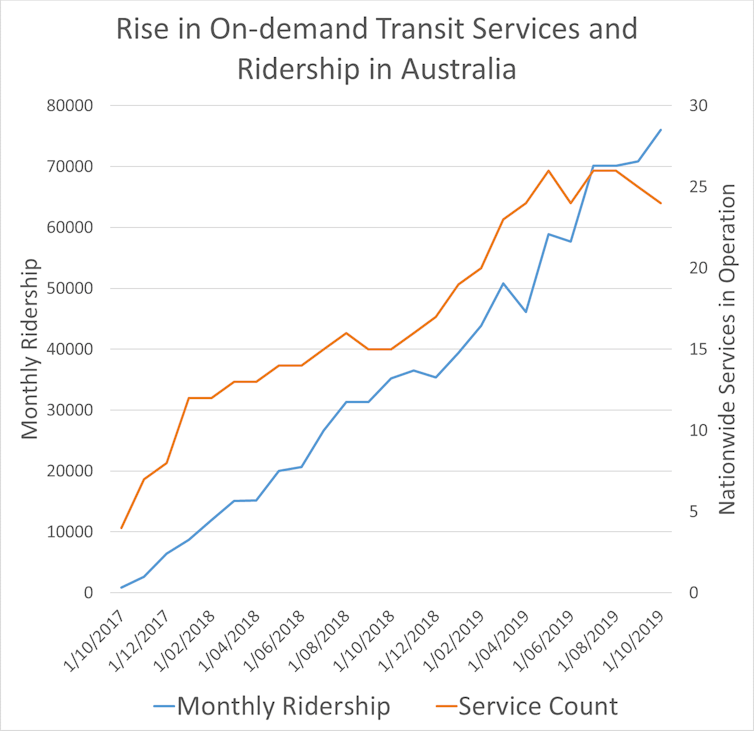 on-demand services bring public transport to the suburbs