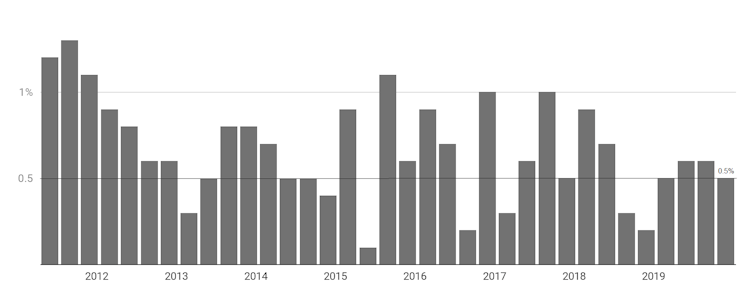 Economic growth near an end as Treasury talks of prolonged coronavirus downturn