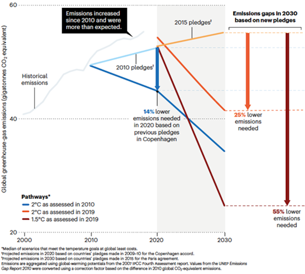 Global Emissions Are Way Off Target What Needs To Happen Global Emissions Are Way Off Target What Needs To Happen