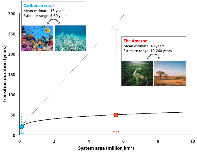 Graph showing duration of collapse rises slightly with ecosystem size.