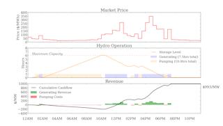Pumped Hydro Energy Storage Making Better Use Of Wind