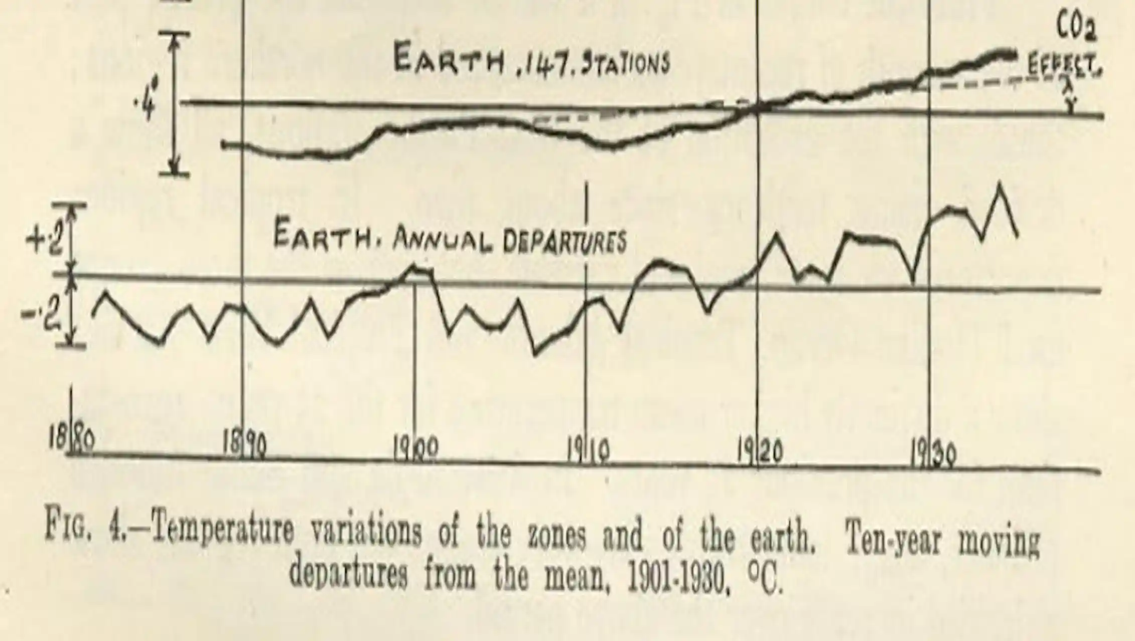 A brief history of climate science
