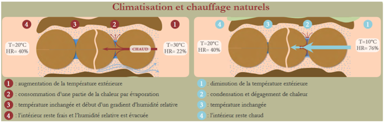 La terre crue offre un confort naturel hygrothermique. Antonin Fabbri