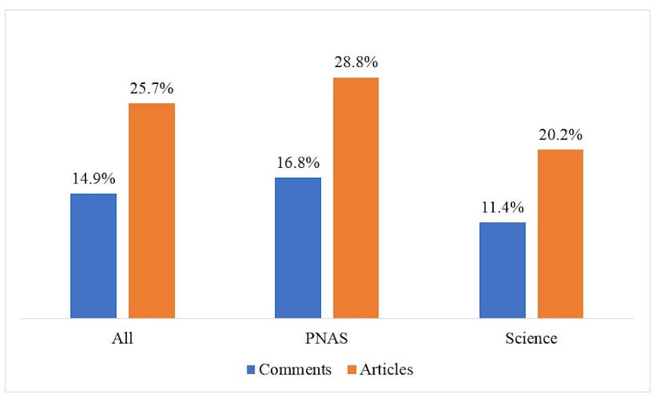 A graph showing authorship rates by gender