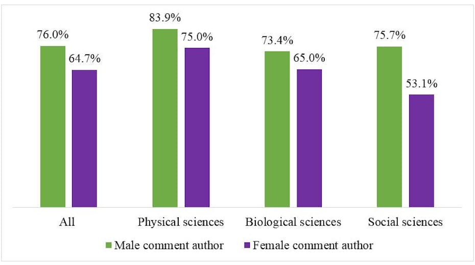 A graph showing the gender of authors of the original paper