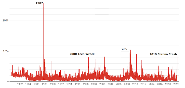 This coronavirus share market crash is unlike those that have gone before it