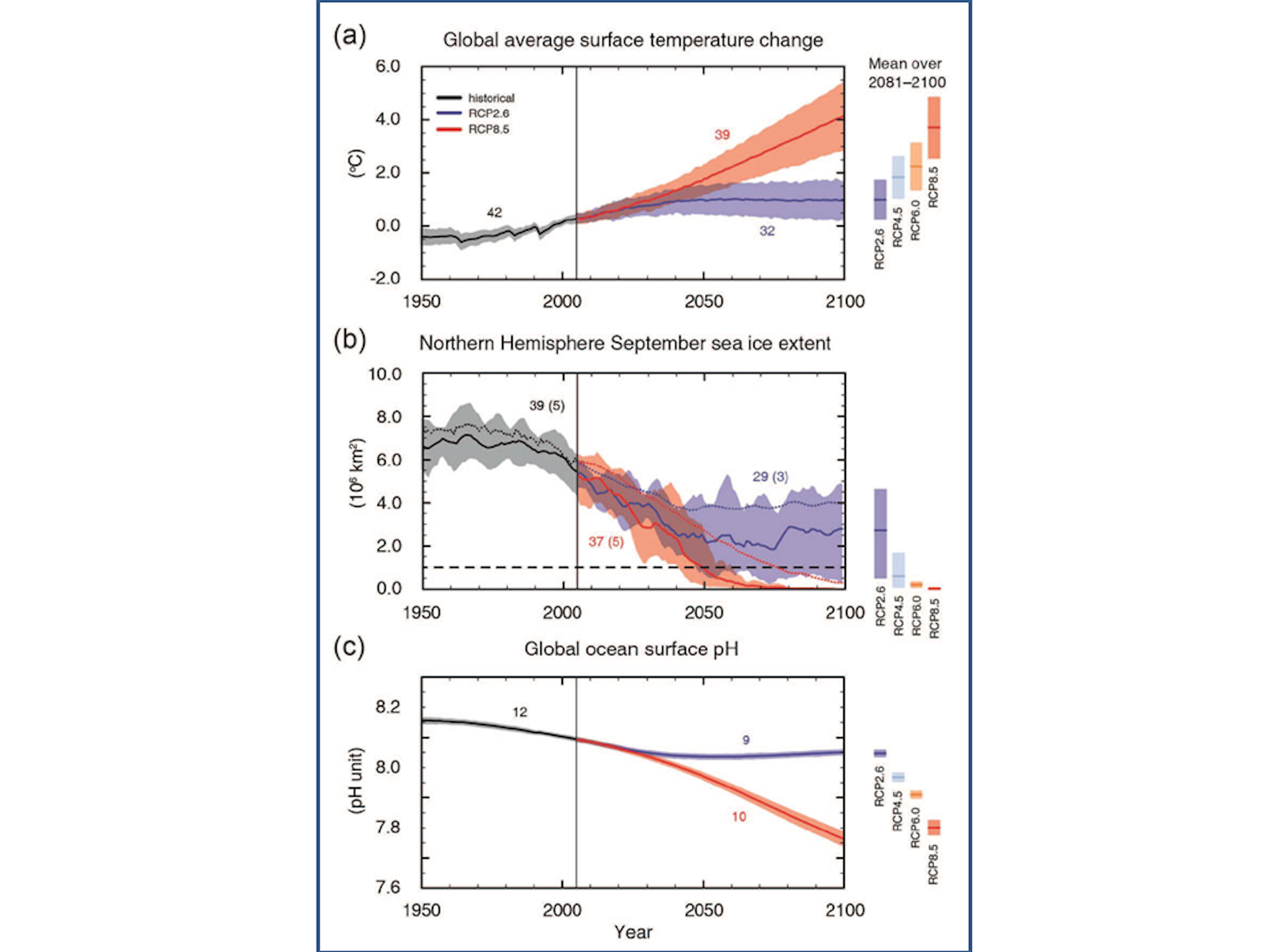 IPCC Climate Trends: Blueprints For Tipping Points In Earth's Climate