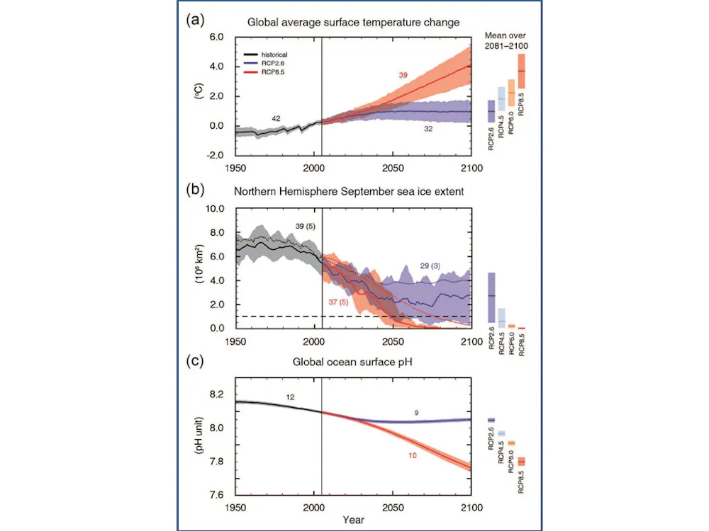 IPCC climate trends: blueprints for tipping points in Earth’s climate