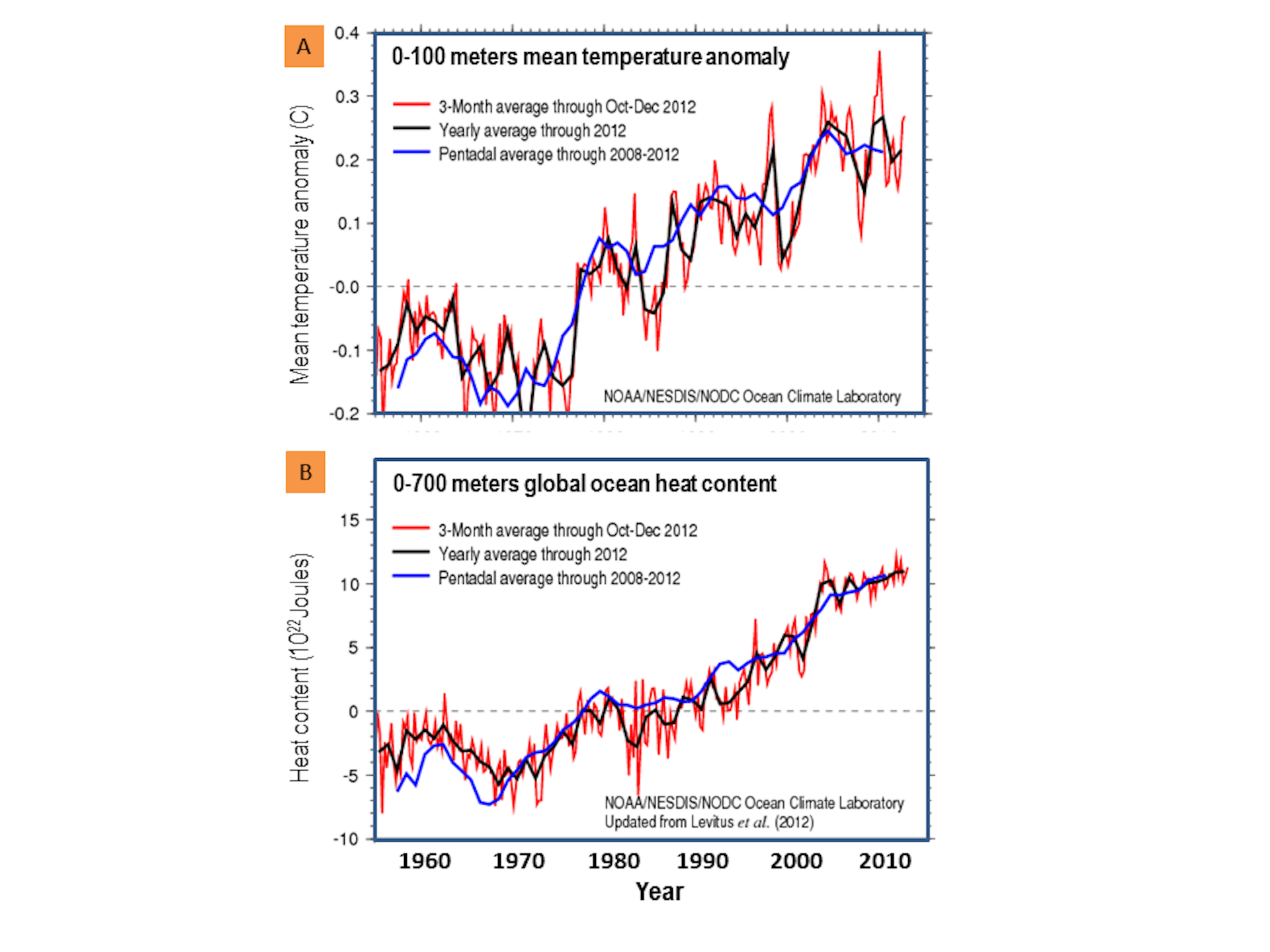 IPCC Climate Trends: Blueprints For Tipping Points In Earth's Climate