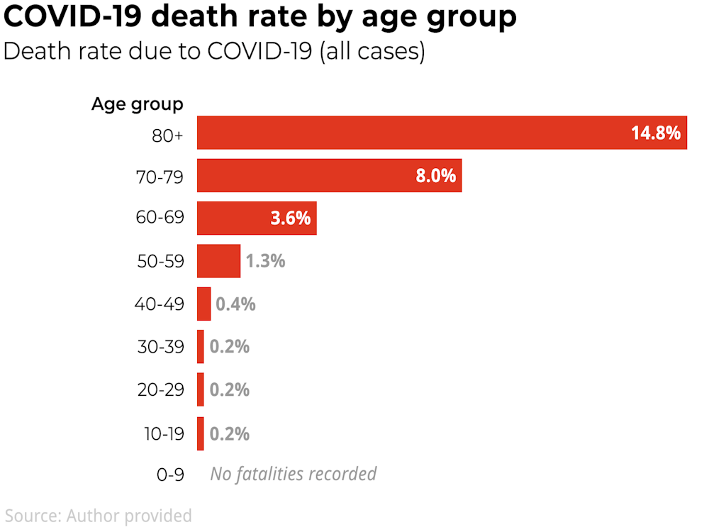 Why are older people more at risk of coronavirus?