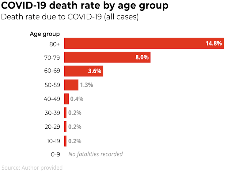Why are older people more at risk of coronavirus?