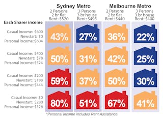 Coronavirus Puts Casual Workers At Risk Of Homelessness Unless