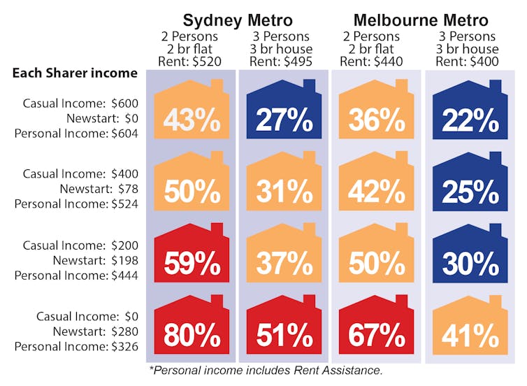 Coronavirus puts casual workers at risk of homelessness unless they get more support