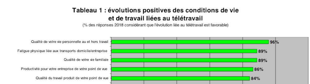 Les Quatre Bienfaits De La Distance Sur Le Travail