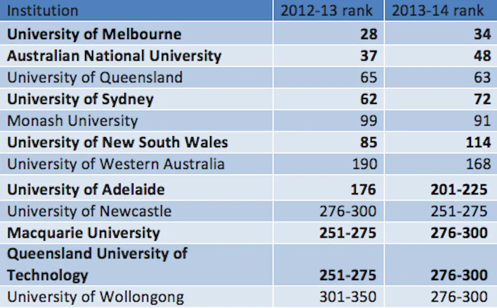 Top University Rankings Australia at Ruth Flaherty blog