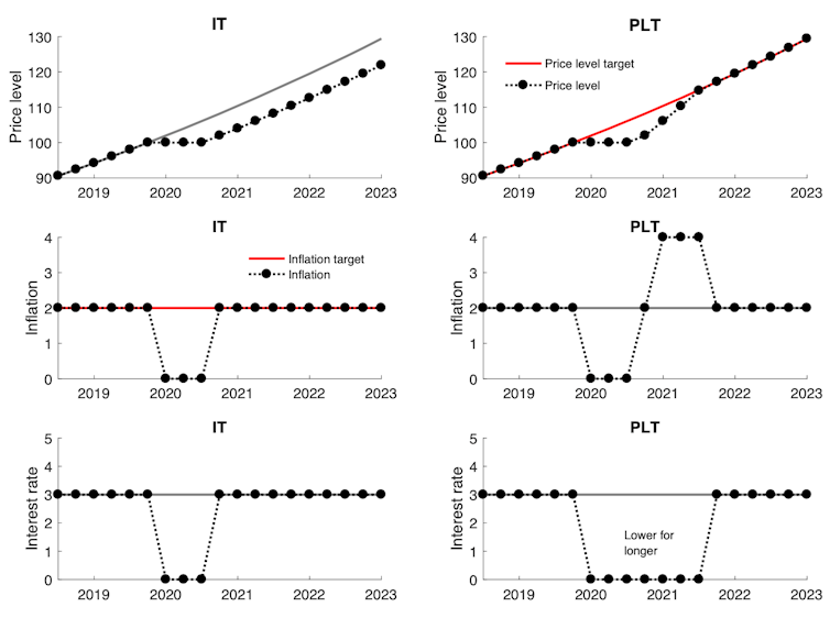 Price-level targeting: how inflation-focused central banks can squeeze more from interest rates