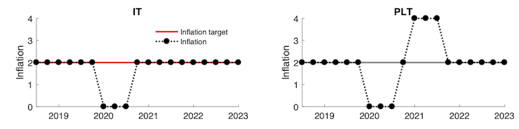 Price-level targeting: how inflation-focused central banks can squeeze more from interest rates