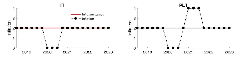 Targeted Inflation Rate Price-level targeting: how inflation-focused central banks can squeeze ...