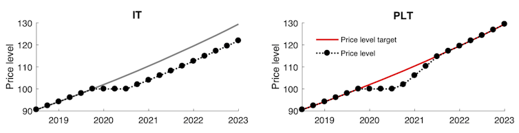 Price-level targeting: how inflation-focused central banks can squeeze more from interest rates