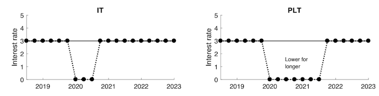 Price-level targeting: how inflation-focused central banks can squeeze more from interest rates