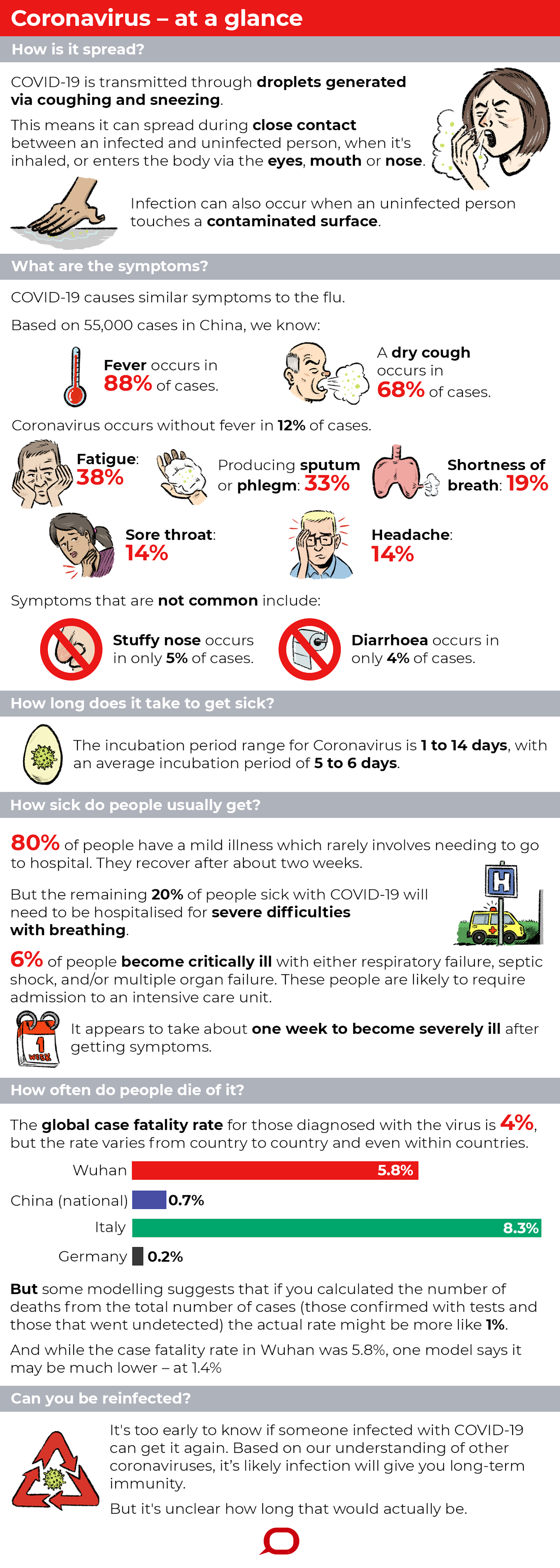 covid symptoms timeline