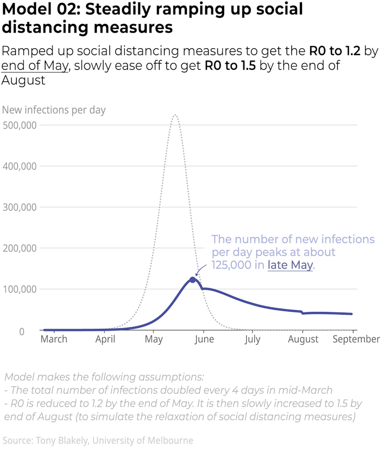 Coronavirus modelling shows the government is getting the balance right - if our aim is to flatten the curve