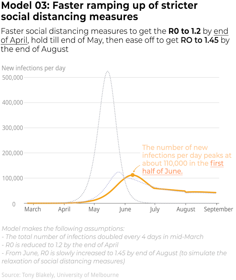 Coronavirus modelling shows the government is getting the balance right - if our aim is to flatten the curve